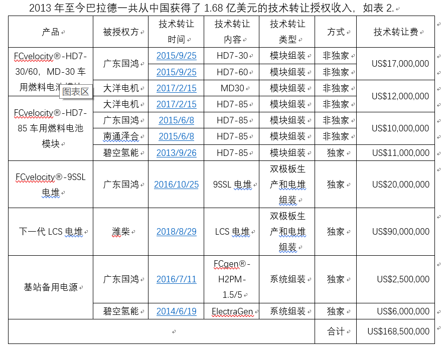 濰柴11億元入股巴拉德 燃料電池核心技術買得來嗎？