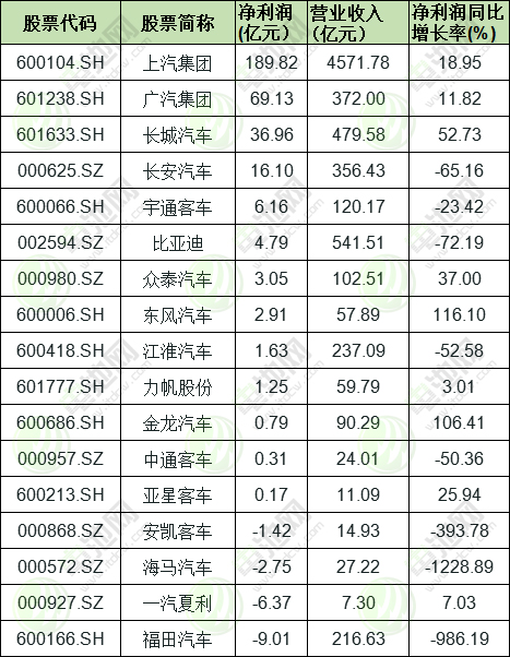17家新能源車企中報(bào)業(yè)績(jī)匯總