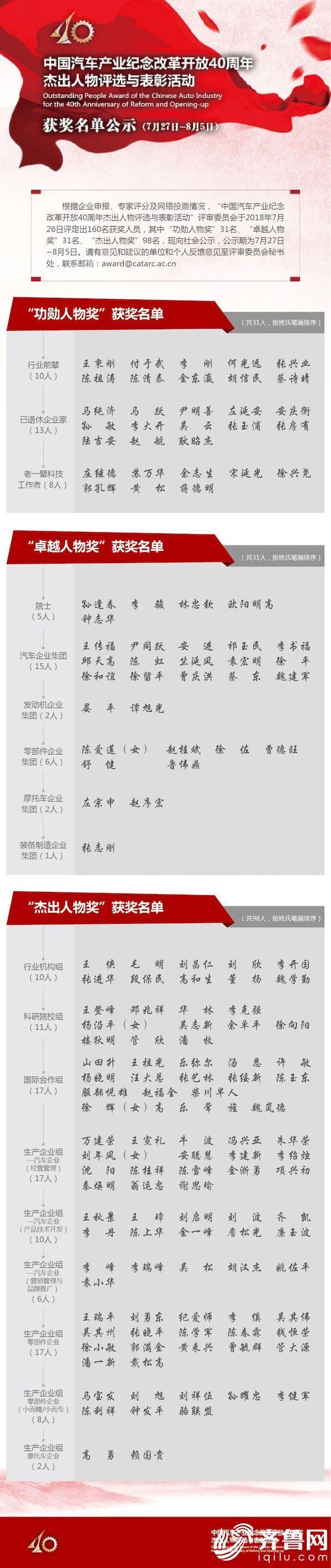 山東省魏學勤等6人當選中國汽車產業紀念改革開放40周年杰出人物
