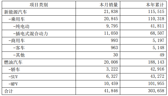 比亞迪2018年8月銷量快報數據（單位：輛）