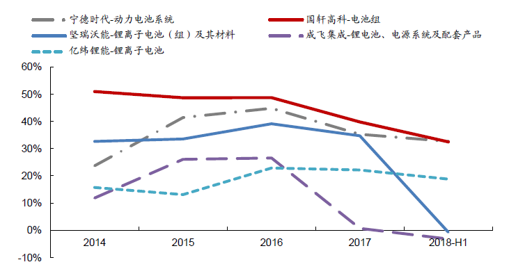 毛利率長期居首位 洗牌壓力下國軒高科有哪些突圍之道？