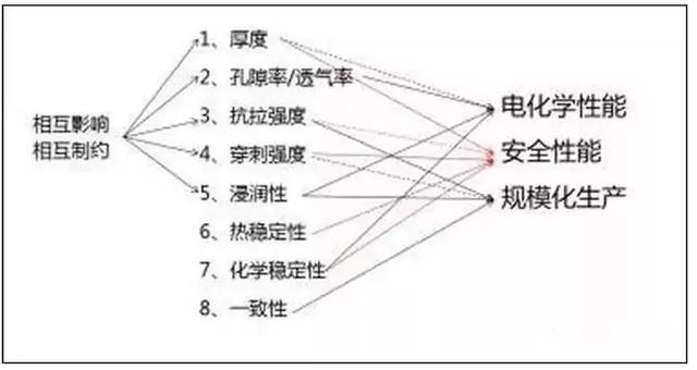 越來越??！ 鋰離子電池隔膜技術進展到哪里了？