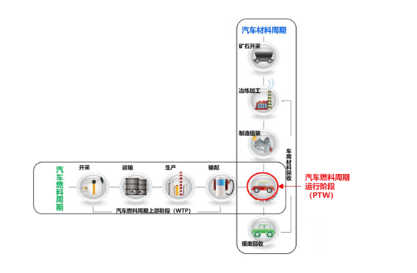 電動汽車到底環不環保？ 標準來了!
