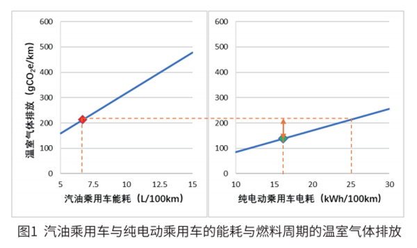 電動汽車到底環不環保？ 標準來了!