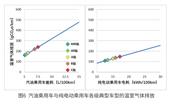 電動汽車到底環不環保？ 標準來了!