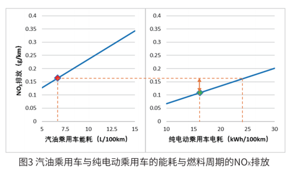 電動汽車到底環(huán)不環(huán)保？ 標(biāo)準(zhǔn)來了!