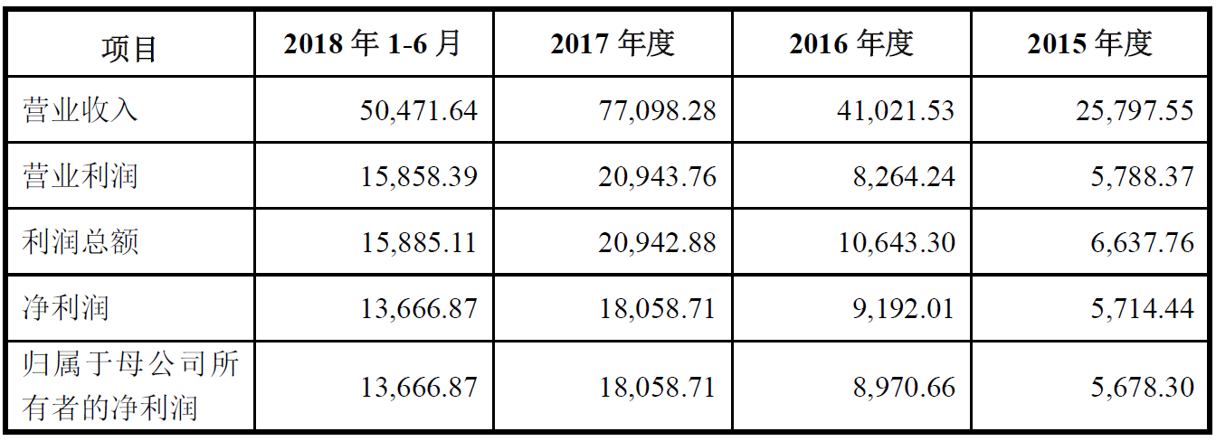 杭可科技合并利潤表主要數(shù)據(jù)