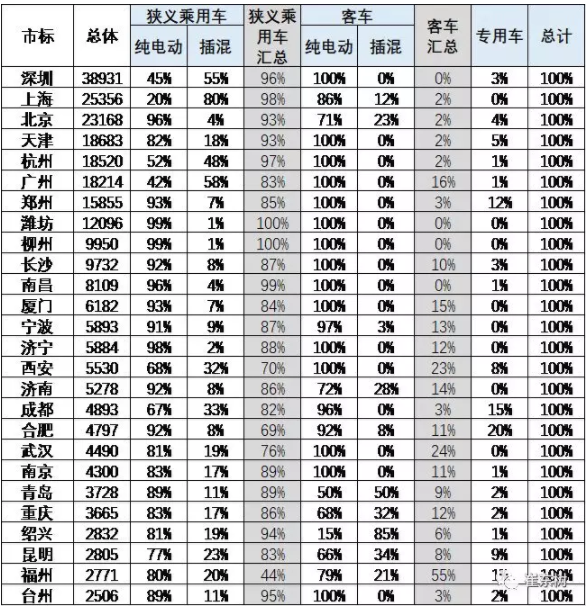 新能源車區域插混純電比例特征 新能源車區域插混純電比例特征
