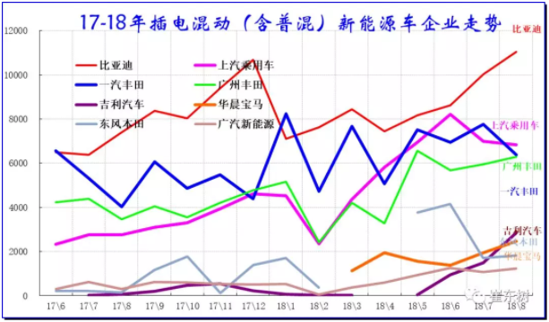 插電混新能源車企業表現