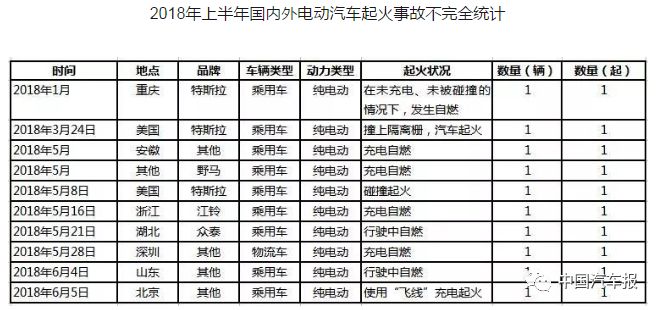 電動汽車頻頻發“火” 三元鋰電池該不該背這鍋？