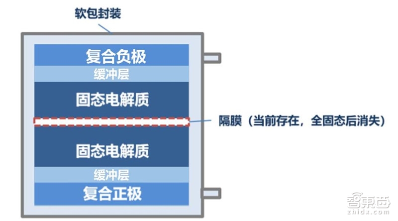 固態(tài)電池 固態(tài)電池