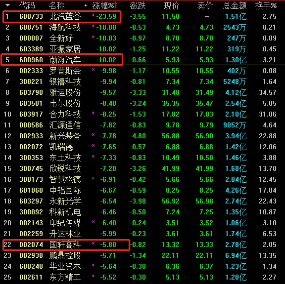 復牌首日暴跌36.88%！北汽新能源：超出預期但也是正常現象