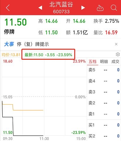 復牌首日暴跌36.88%！北汽新能源：超出預期但也是正常現象
