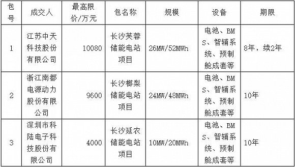 湖南打響儲能關(guān)鍵卡位戰(zhàn) 三家上市公司中標長沙電池儲能站項目