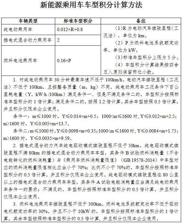 新能源積分交易供大于求 雙積分“藥效”驟降？
