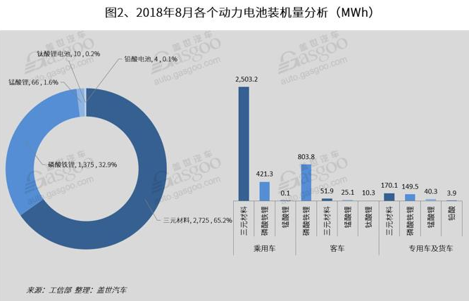動力電池裝機量