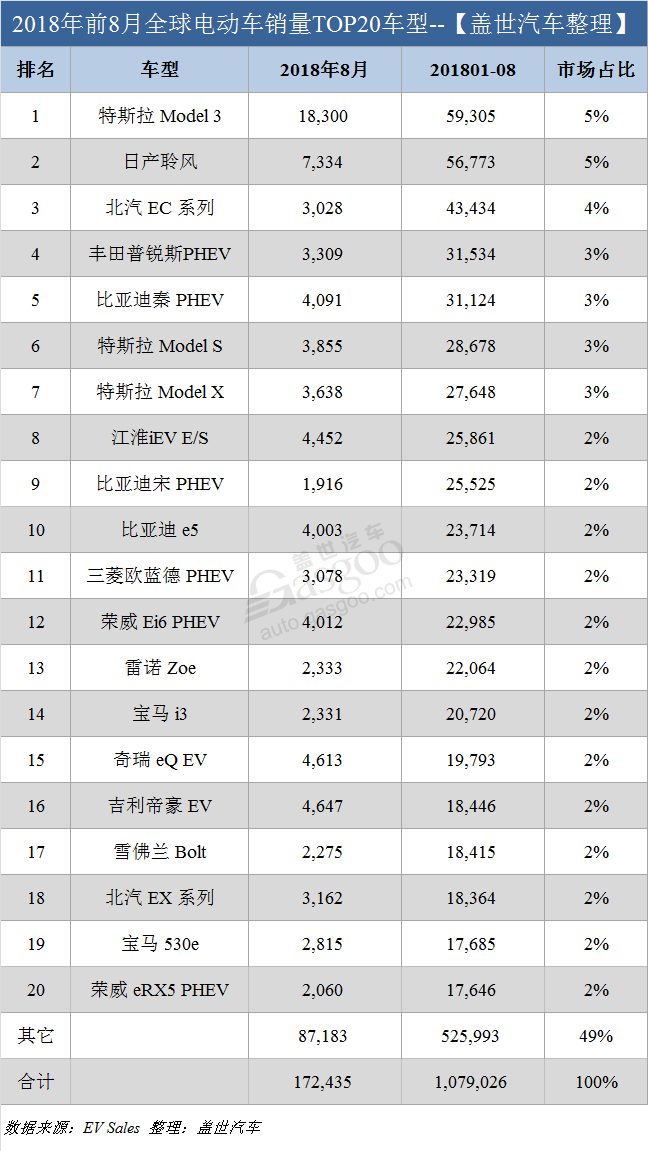 銷量，特斯拉，8月全球電動車銷量,8月特斯拉銷量，中國電動車銷量