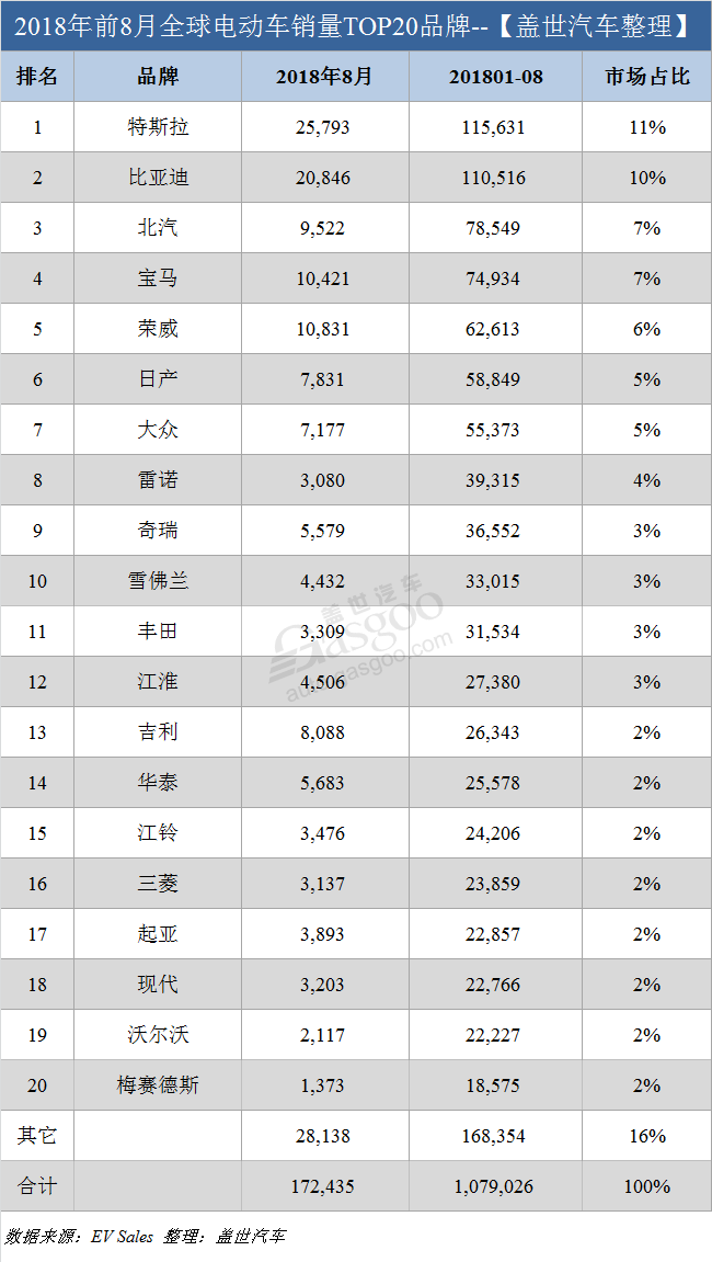 銷量，特斯拉，8月全球電動車銷量,8月特斯拉銷量，中國電動車銷量