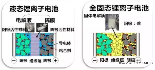 電動(dòng)汽車(chē)的飛速增長(zhǎng) 將引發(fā)全球電池技術(shù)風(fēng)暴