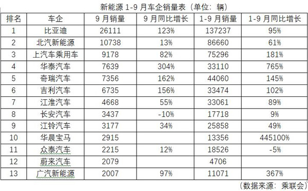 我國9月新能源乘用車銷量逆勢上漲 再創新高