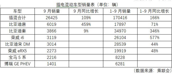 我國9月新能源乘用車銷量逆勢上漲 再創新高
