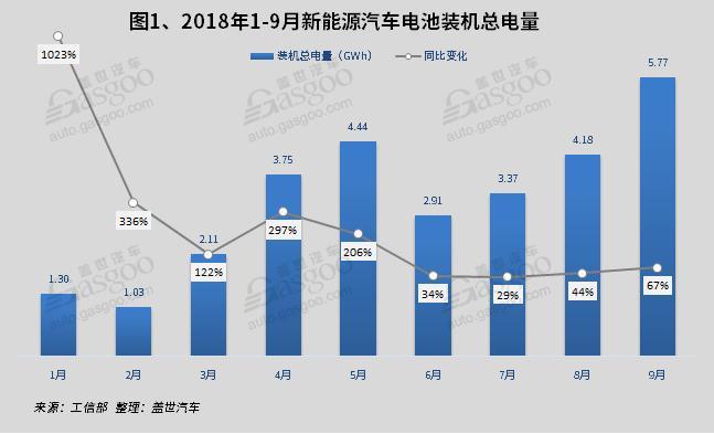 產量，9月新能源產量,電池裝機量,電機,電控