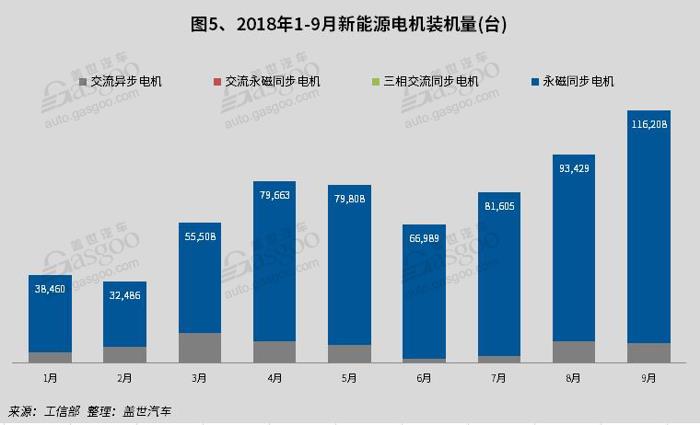 產量，9月新能源產量,電池裝機量,電機,電控