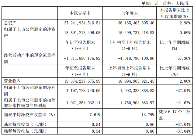 宇通客車(chē)前三季度營(yíng)收193.74億元 同比增長(zhǎng)2%