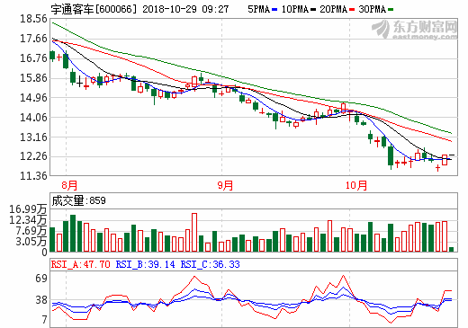 宇通客車(chē)前三季度營(yíng)收193.74億元 同比增長(zhǎng)2%