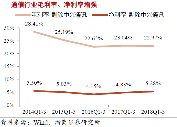 通信行業(yè)持續(xù)開源節(jié)流 5G具備確定性投資機會
