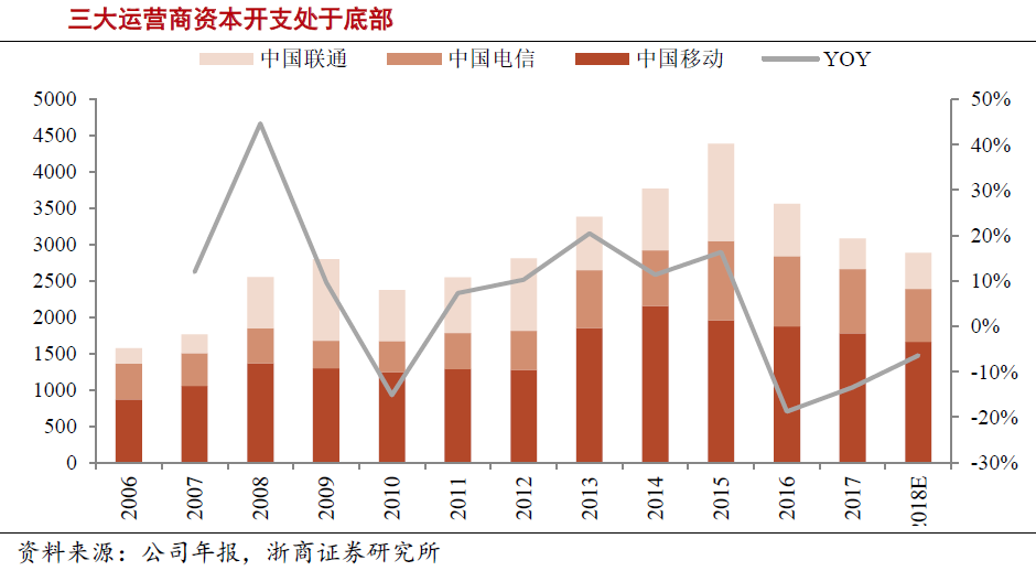 通信行業(yè)持續(xù)開源節(jié)流 5G具備確定性投資機會