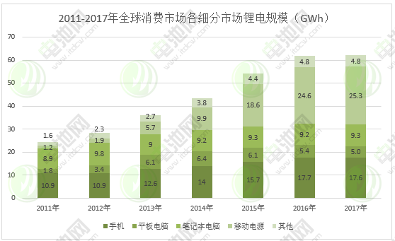 圖表 2:2011-2017年全球消費市場各細分市場鋰電規模 圖表 2:2011-2017年全球消費市場各細分市場鋰電規模