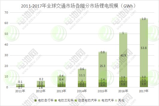 圖表 3:2011-2017年全球交通市場各細分市場鋰電規模 圖表 3:2011-2017年全球交通市場各細分市場鋰電規模