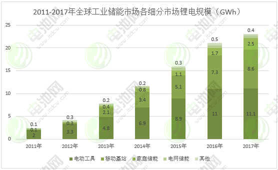 圖表 4:2011-2017年全球工業儲能市場各細分市場鋰電規模 圖表 4:2011-2017年全球工業儲能市場各細分市場鋰電規模