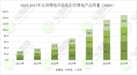 圖表 5:2011-2017年全球鋰電市場各形狀鋰電產品用量 圖表 5:2011-2017年全球鋰電市場各形狀鋰電產品用量
