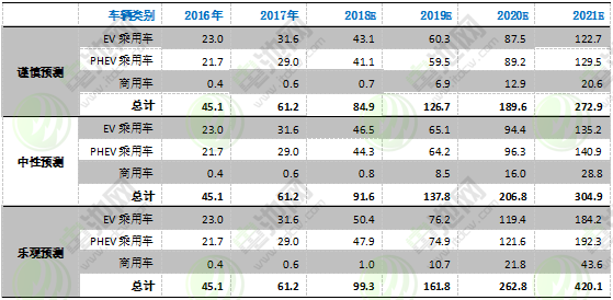 圖表 20：2016-2021年海外電動汽車市場發展預測
