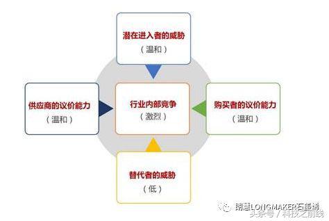 波特五力模型