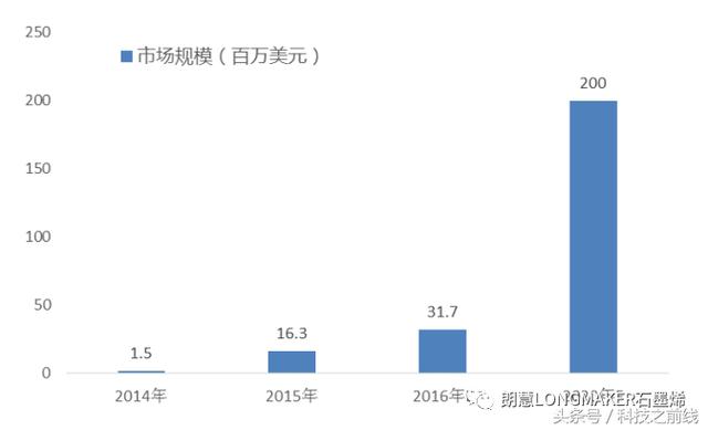 中國石墨烯市場規(guī)模（百萬美元）及預測