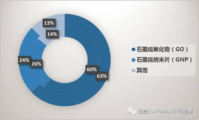 全球石墨烯市場規模按類型分