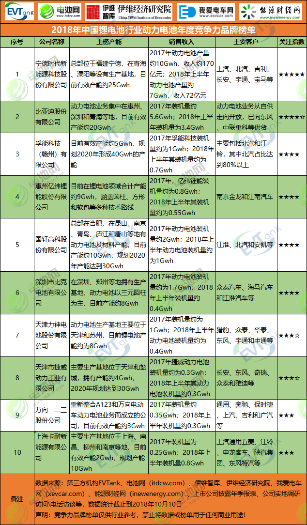 2018年中國鋰電池行業動力電池年度競爭力品牌榜單