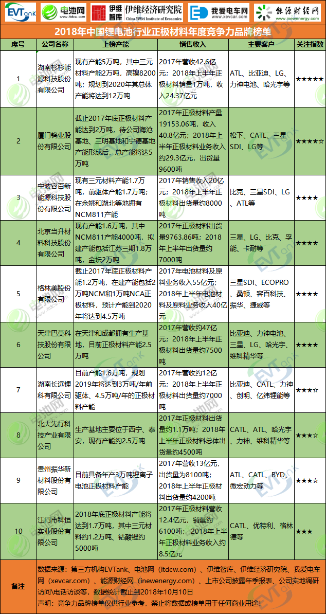 2018年中國鋰電池行業正極材料年度競爭力品牌榜單