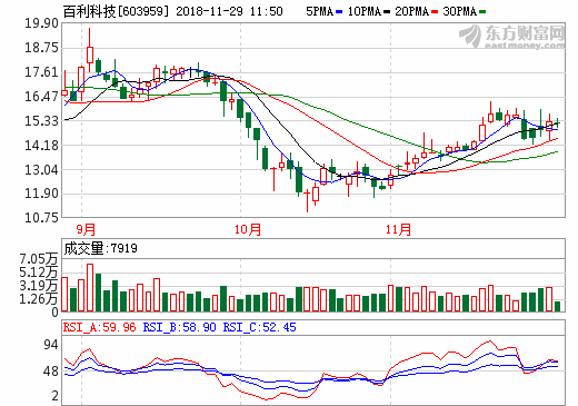 5.63億元！百利科技再承接紅馬科技鋰電材料項目工程合同
