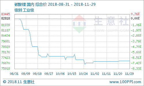 碳酸鋰價(jià)格平穩(wěn)運(yùn)行 預(yù)計(jì)年內(nèi)難有起色