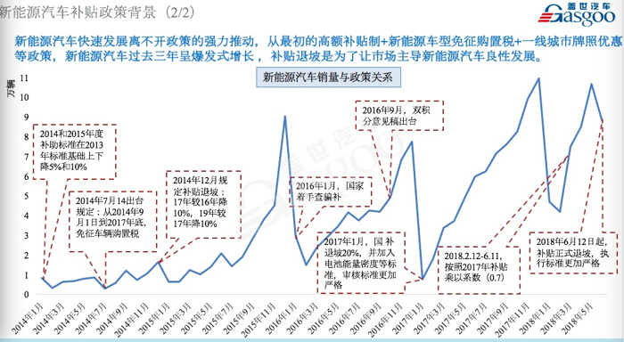 政策，電池，新能源補貼,新能源汽車