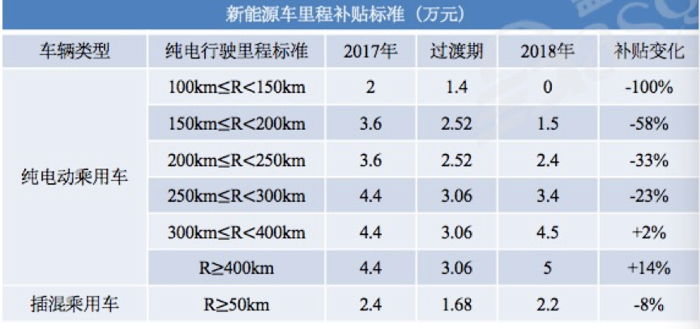 政策，電池，新能源補貼,新能源汽車