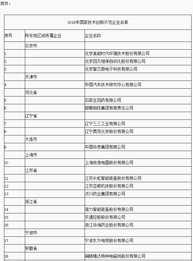 兩部委公布2018年國家技術(shù)創(chuàng)新示范企業(yè)名單 68家企業(yè)入選