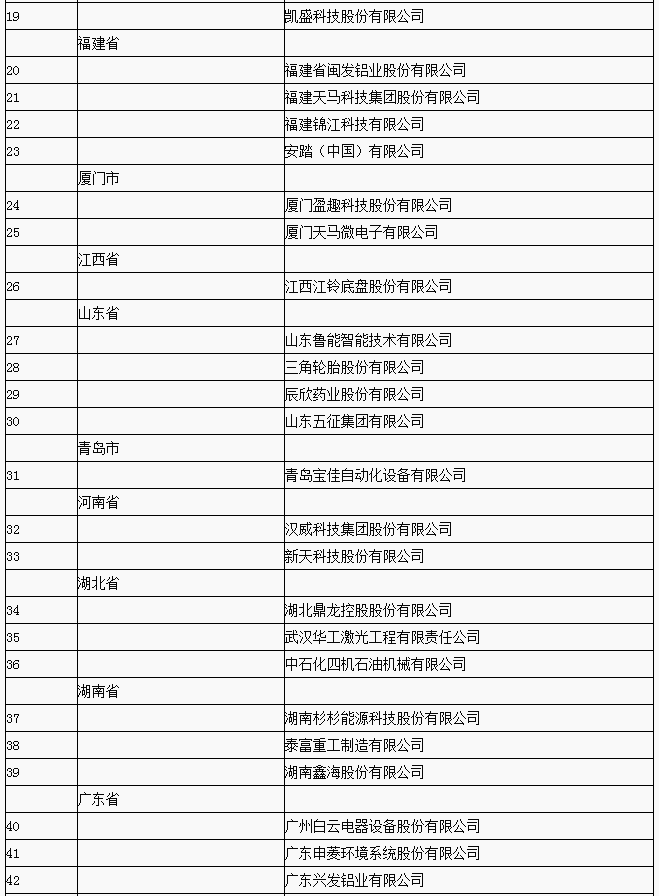 兩部委公布2018年國家技術(shù)創(chuàng)新示范企業(yè)名單 68家企業(yè)入選