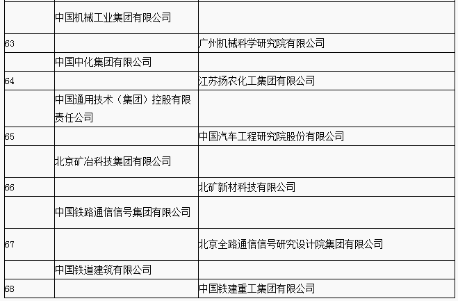 兩部委公布2018年國家技術(shù)創(chuàng)新示范企業(yè)名單 68家企業(yè)入選
