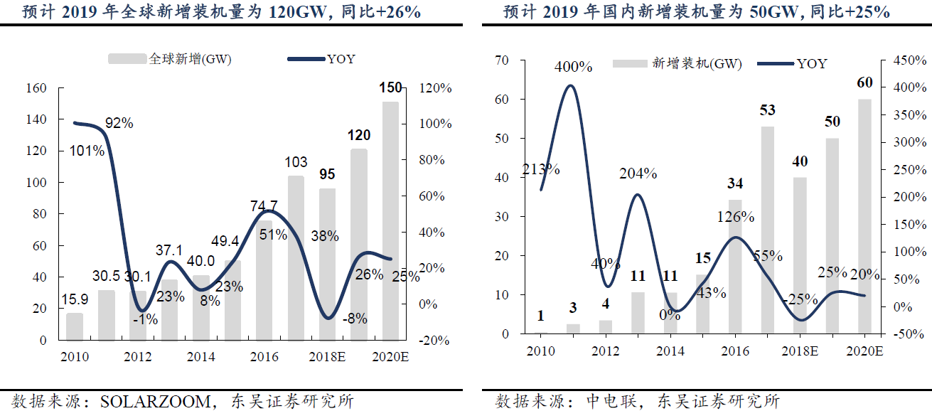 光伏行業(yè)迎景氣拐點(diǎn) 電池技術(shù)更迭利好設(shè)備廠商