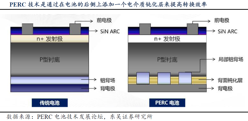 光伏行業(yè)迎景氣拐點(diǎn) 電池技術(shù)更迭利好設(shè)備廠商